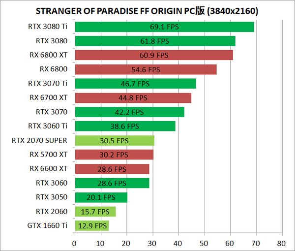 STRANGER OF PARADISE FF ORIGIN_pc_gpu-bench_3840