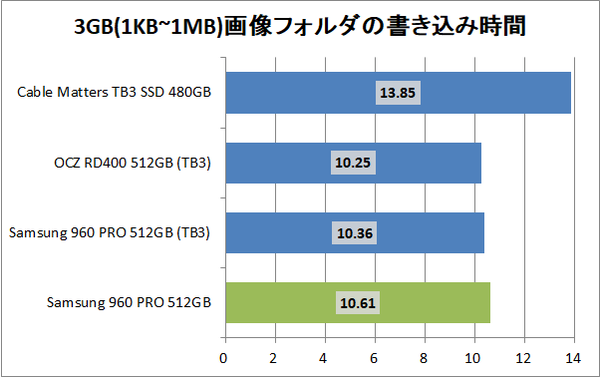 Cable Matters 480GB External Thunderbolt 3 SSD_copy2_pic3g_write