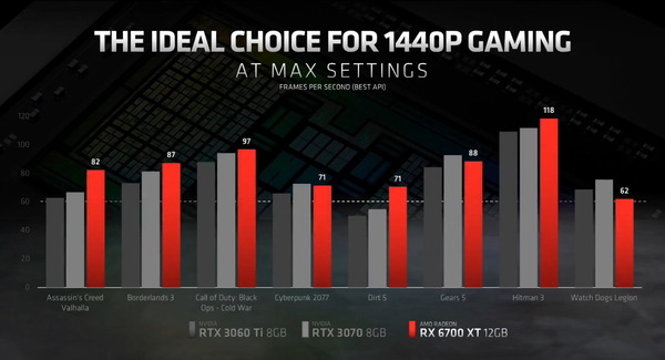AMD Radeon RX 6700 XT_perfromance_1440p_vs-rtx30