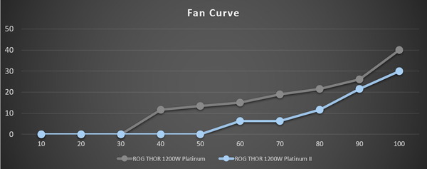 ASUS ROG Thor 1200W Platinum II_fan-curve
