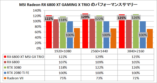 MSI Radeon RX 6800 XT GAMING X TRIO 16G_pefsum