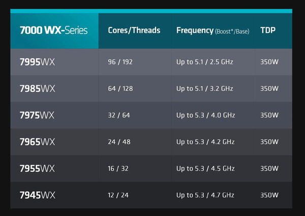 AMD Ryzen Threadripper PRO 7000 WX_lineup