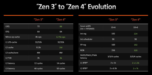 AMD Ryzen 7000_Zen4_vs-Zen3