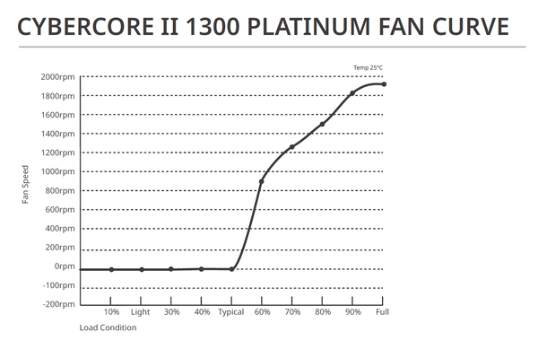 ADATA XPG CYBERCORE II 1300W_Fan-Speed