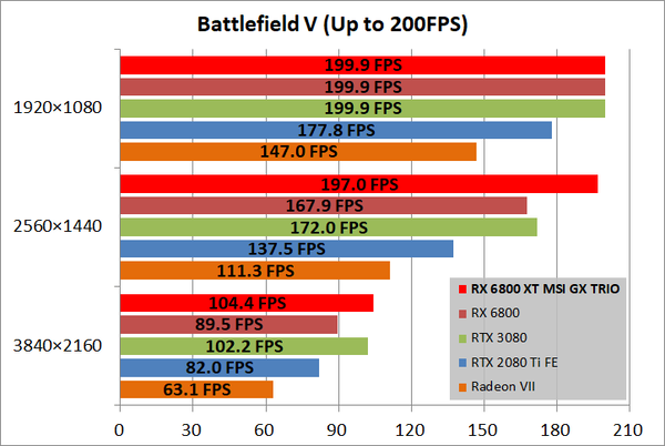 MSI Radeon RX 6800 XT GAMING X TRIO 16G_game_bfv