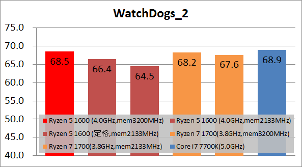 Ryzen 5 1600 game_fps60_wd2
