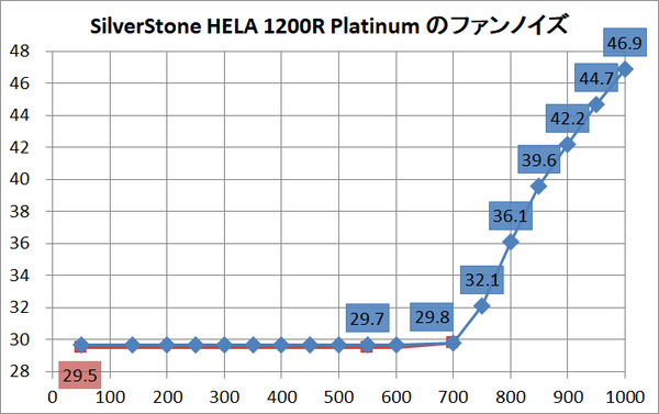 SilverStone HELA 1200R Platinum_noise