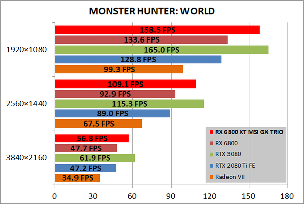 MSI Radeon RX 6800 XT GAMING X TRIO 16G_game_mhw