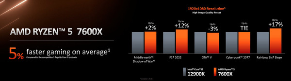 AMD Ryzen 5 7600X_performance_gaming_vs-12900KX