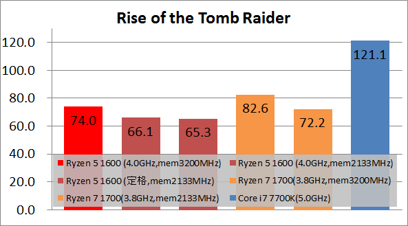 Ryzen 5 1600 game_fps100_rottr