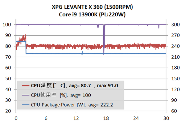 XPG LEVANTE X 360_temp_Core i9 13900K_220W_1