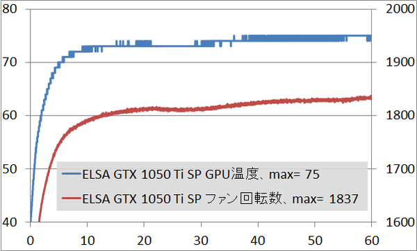 ELSA GTX 1050 Ti 4GB SP_fsst_temp