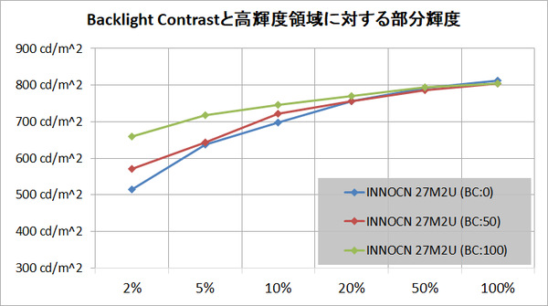 INNOCN 27M2U_brightness_hdr_bc