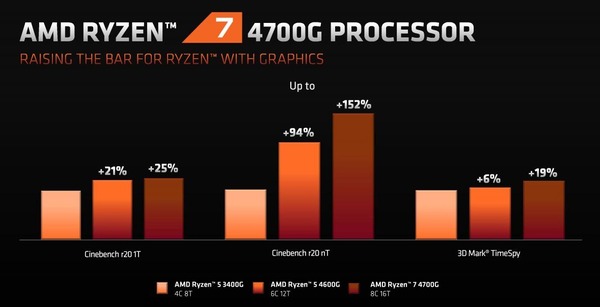 AMD Ryzen 7 4700G_performance