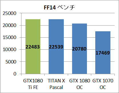 GTX 1080 Ti FE_bench_ff14