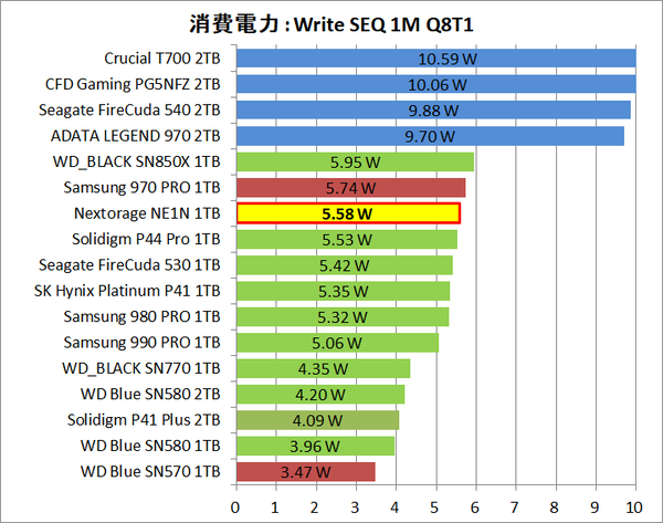 Nextorage NE1N 1TB_Power_5_Write_1