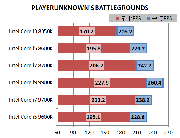 Intel Core i5 9600K_game_1920_pubg