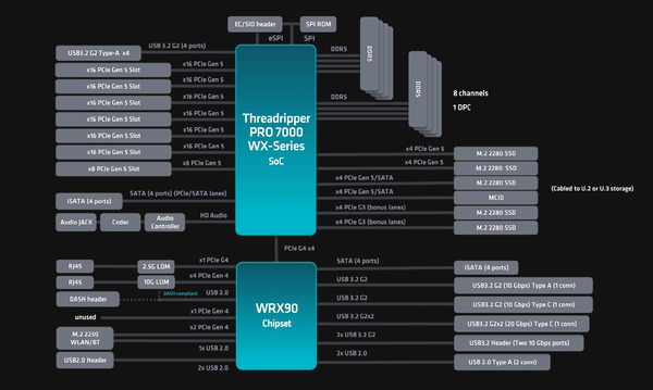 AMD Ryzen Threadripper PRO 7000 WX and WRX90_bd
