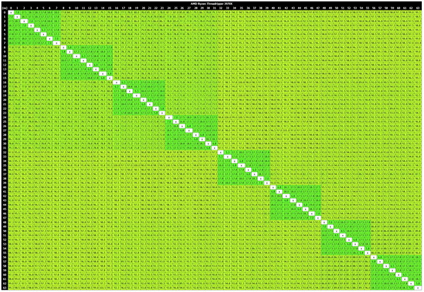 AMD Ryzen Threadripper 3970X_latency-heatmap