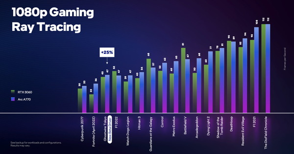 Intel Arc A770_Perf-RT_vs-RTX3060
