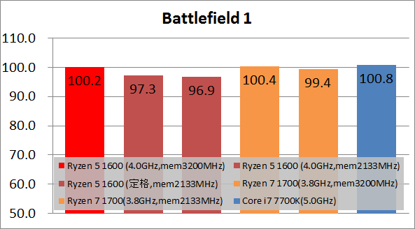 Ryzen 5 1600 game_fps60_bf1