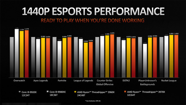 Ryzen Threadripper 3rd_gaming-1440p-esports