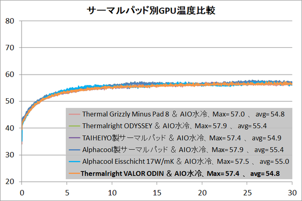 Thermalpad Comparison_RTX 3080 AIO Water_temp_2_GPU