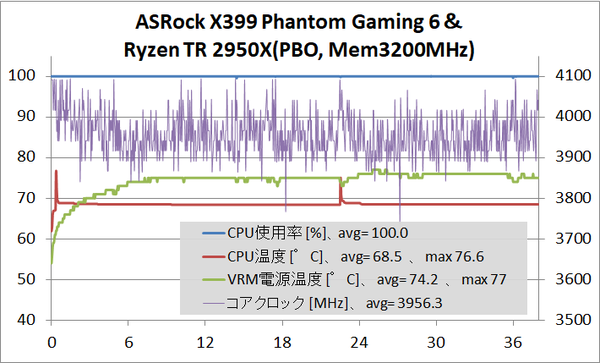 ASRock X399 Phantom Gaming 6_OC Test_stress