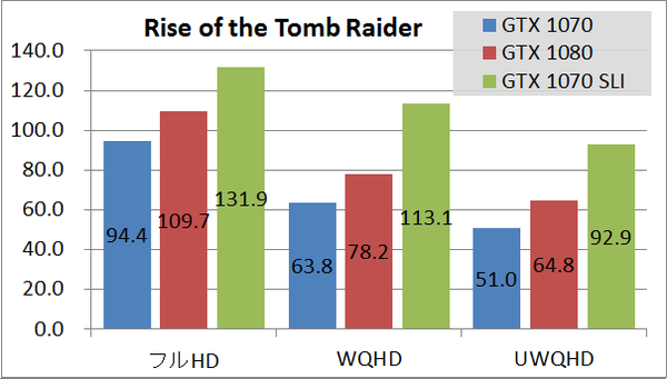 GTX1070SLI_game_rottr