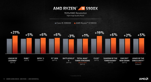 AMD Ryzen 9 5900X_gaming-perfomance_vs-10900K
