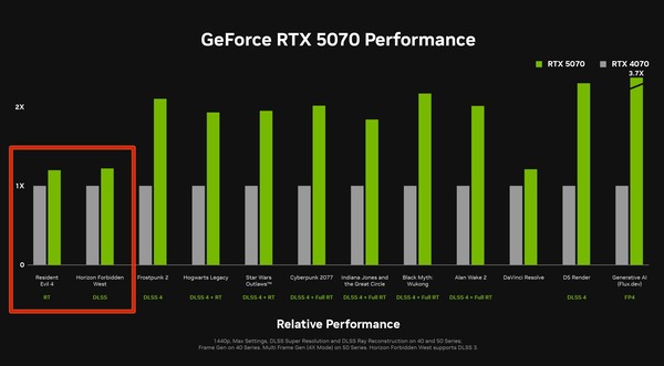 nvidia-geforce-rtx-5070-performance-chart-editors-day