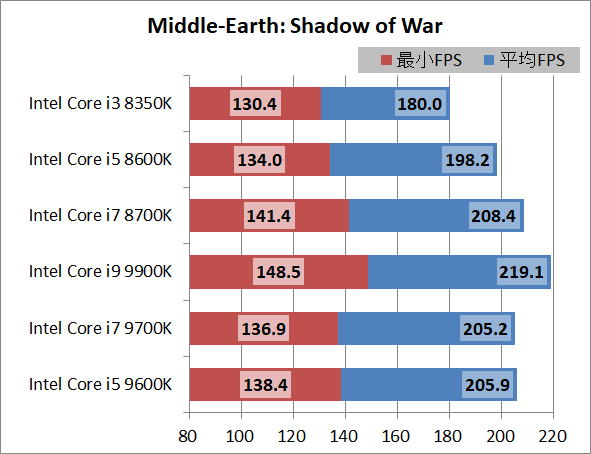 Intel Core i5 9600K_game_1920_sow