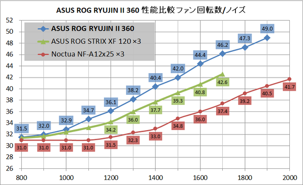 ASUS ROG RYUJIN II 360_noise