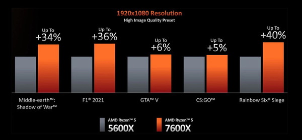 AMD Ryzen 5 7600X_performance_vs-5600X