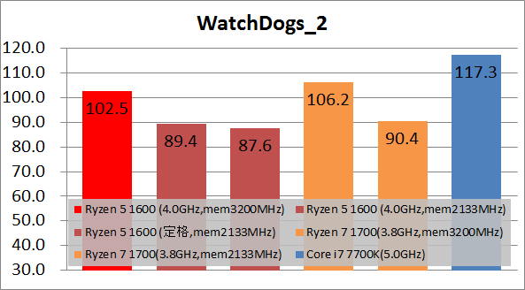 Ryzen 5 1600 game_fps100_wd2