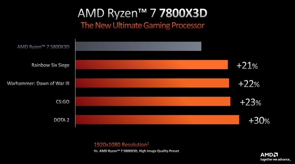 AMD Ryzen 7 7800X3D_performance