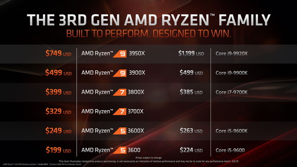 AMD Ryzen 9 3950_price