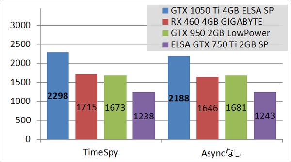 ELSA GTX 1050 Ti 4GB SP_bench_ts