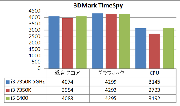 i3 7350K 5GHz_bench_ts