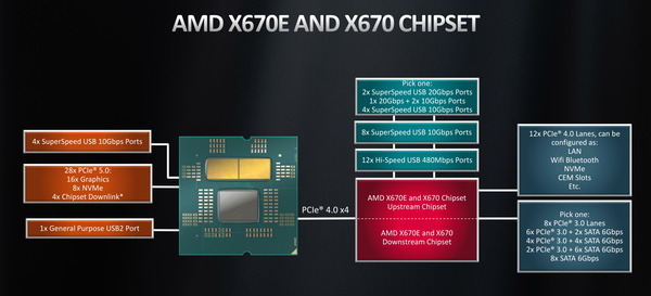AMD X670E and X670_Diagram