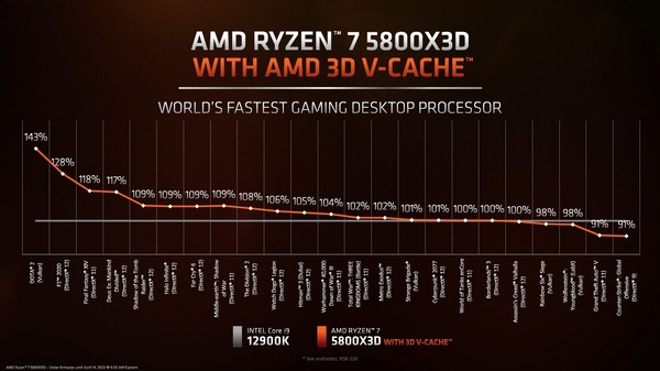 AMD Ryzen 7 5800X3D_performance_vs-12900K_detail