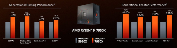 AMD Ryzen 9 7950X_performance_vs-5950X