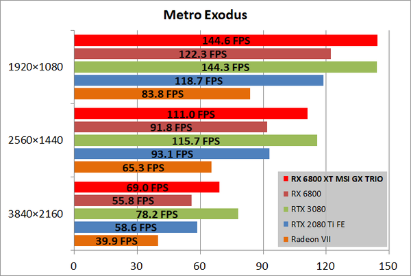 MSI Radeon RX 6800 XT GAMING X TRIO 16G_game_metro