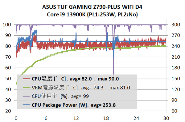 ASUS TUF GAMING Z790-PLUS WIFI D4_temp_1_13900K_def_1