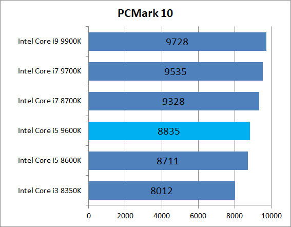 Intel Core i5 9600K_bench_PCM10_1