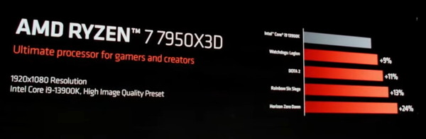 AMD Ryzen 9 7950X3D_performance