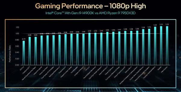 Intel 14th-Gen RapterLakeR-S_14900K_Perf_gaming_vs-7950X3D