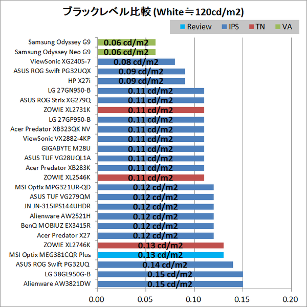 MSI Optix MEG381CQR Plus_contrast_black-level