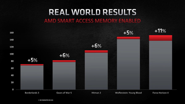 AMD Smart Access memory_peformance-gain
