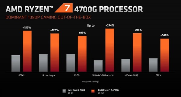 AMD Ryzen 7 4700G_performance_gaming